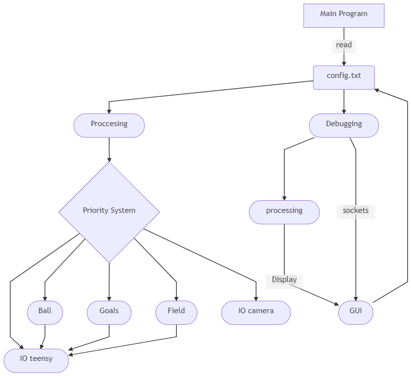 Main Program Flowchart