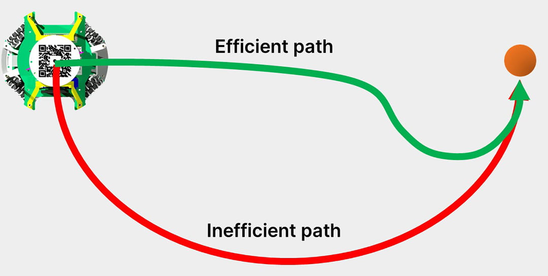 Robot inefficient path to ball