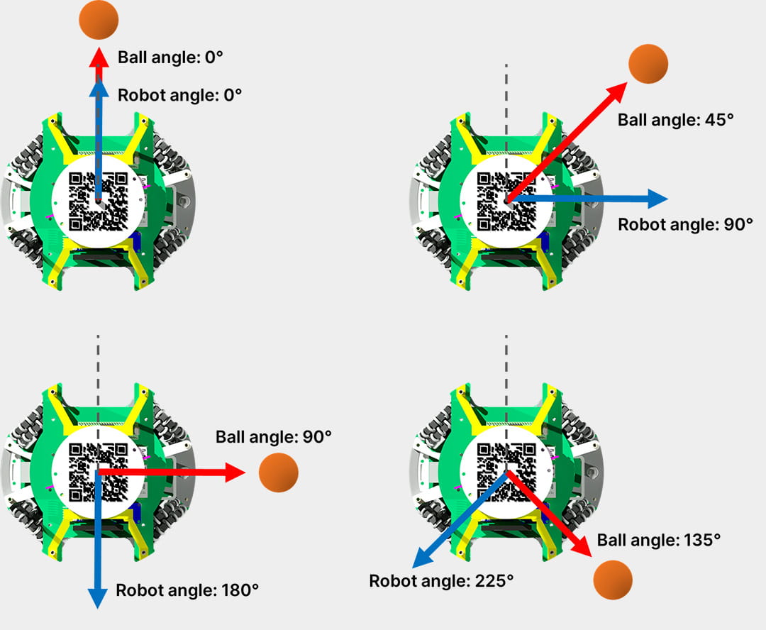 Robot offset to ball