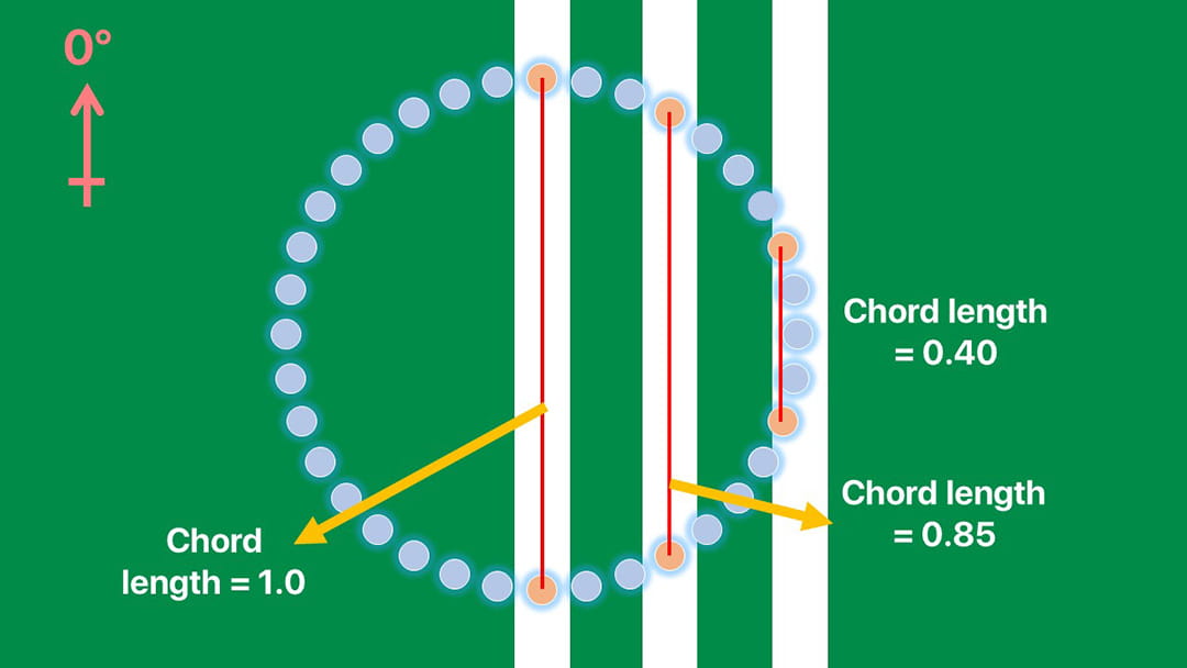 Chord length