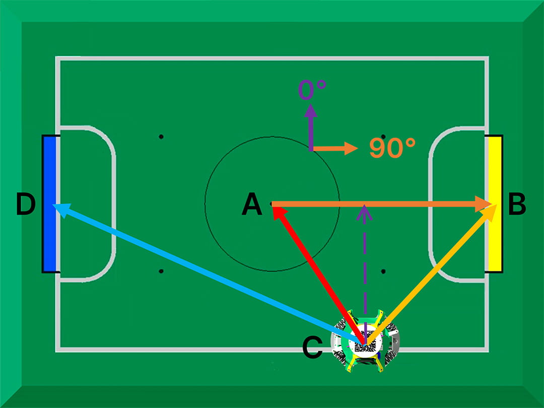 Orientating to vector AB