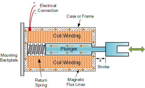 Linear solenoid cross section