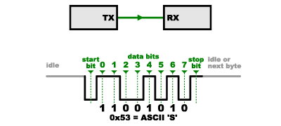 Asynchronous Signal Diagram