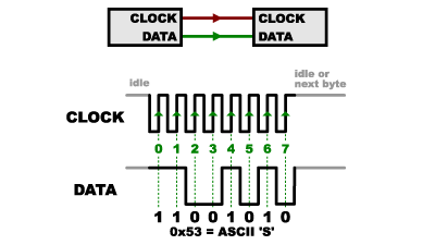 Synchronous Clock Diagram