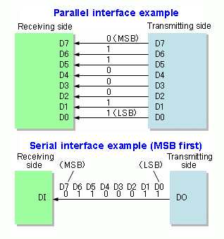 Digital Communication